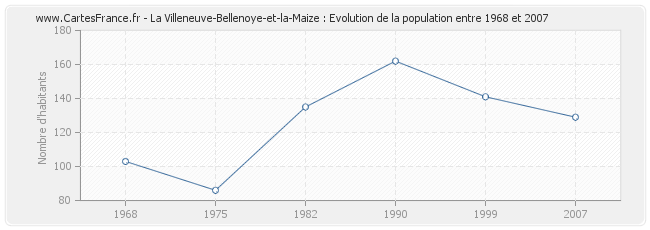 Population La Villeneuve-Bellenoye-et-la-Maize